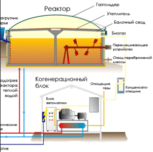 Биогазовые установки