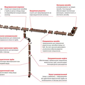 Пластиковая водосточная система