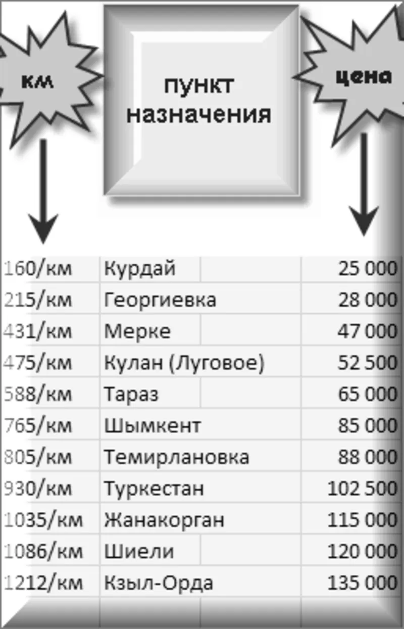 Транспортировка. Перевозка груза на Газели по городу Алматы и области. 4