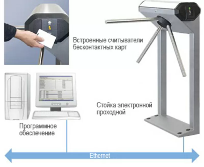 Системы контроля доступа: электронные проходные,  учёт рабочего времени,  электронные замки,  считыватели,  видеодомофоны,  домофоны и прочее.