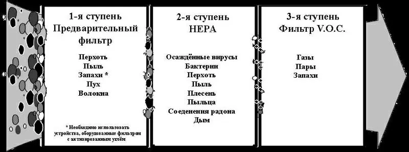 Очистители воздуха до 90кв.м ионизаторы увлажнители воздуха для дома 2