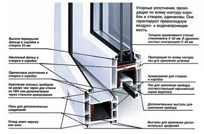 Пластиковые Окна Двери Витражы Москитные сетки Жалюзи 2