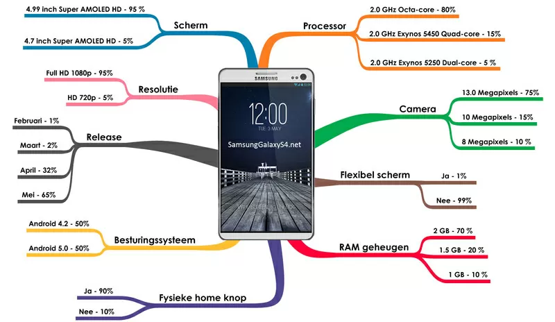 IPhone, Samsung, HTC, Nokia, Blackberry 3