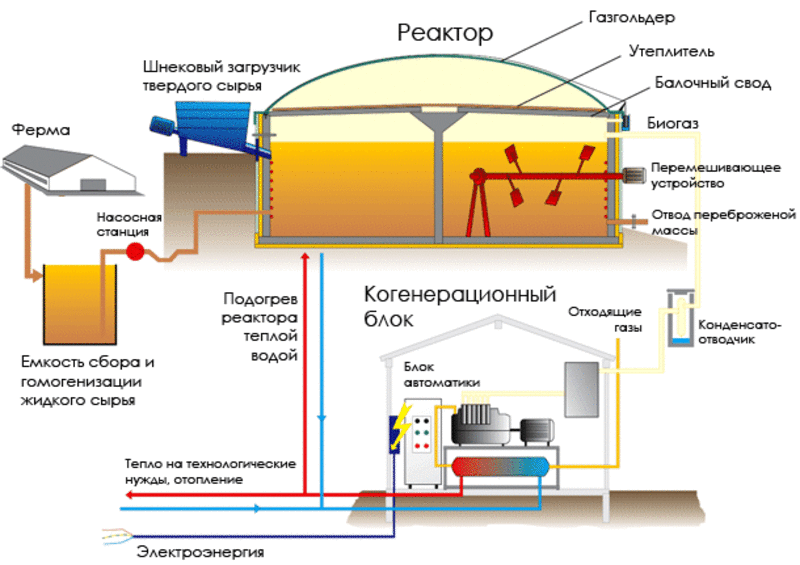 Биогазовые установки