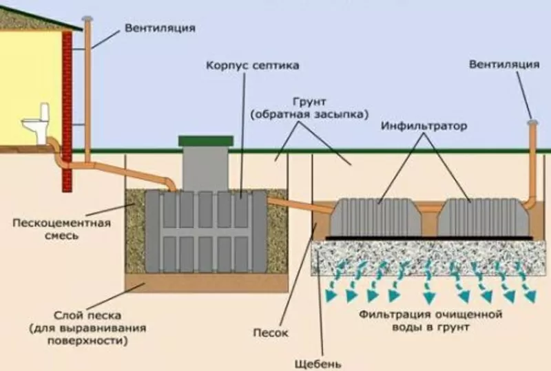 Автономная канализация Септик-ТАНК.  4