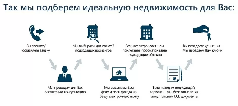 Недвижимость под инвестиции в Сочи 2