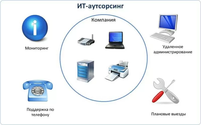 Услуги на абонентское обслуживания компьютеров