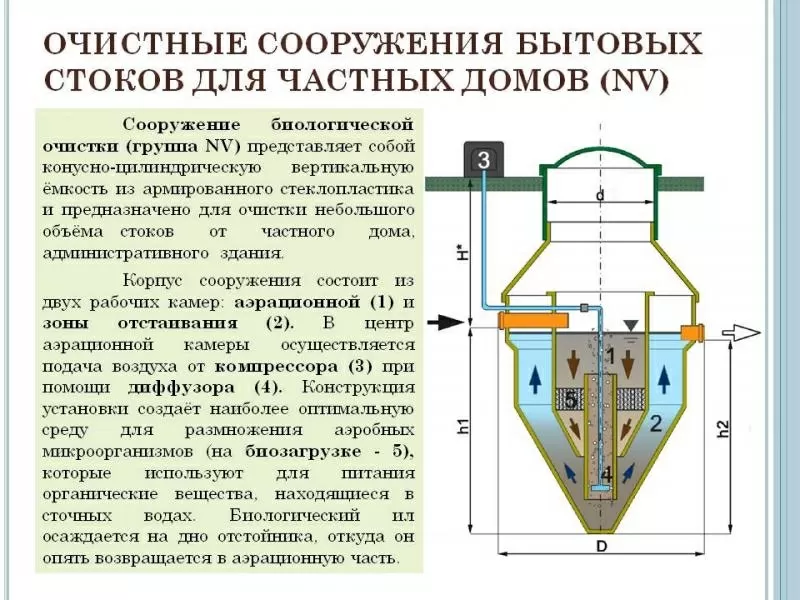 Автономная канализация -Экосептик- для частных домов и коттеджей. 5