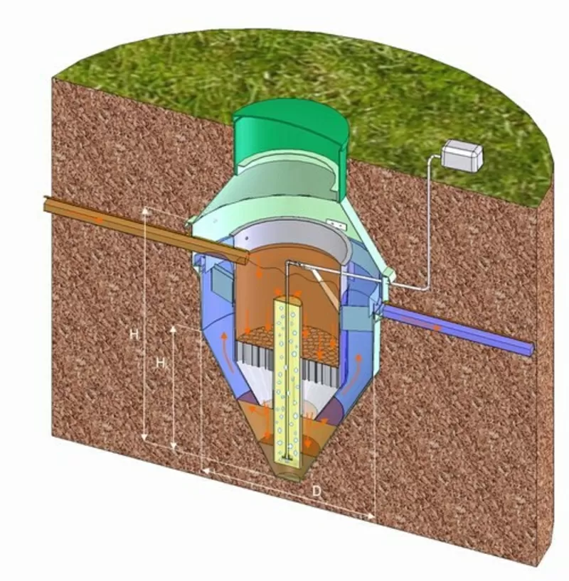 Автономная канализация -Экосептик- для частных домов и коттеджей. 2