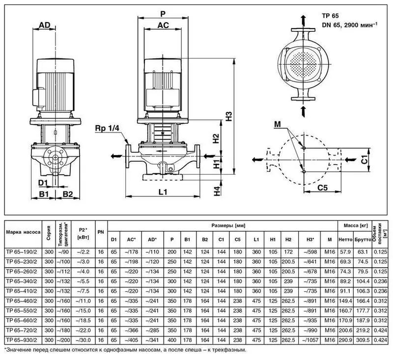 Продам насос Grundfos TP 65-410/2 2