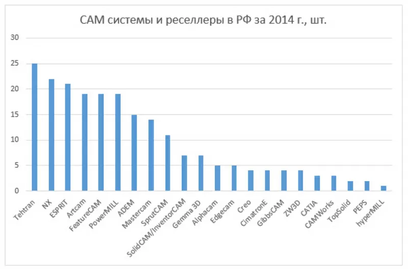 Внедрение CAM - систем