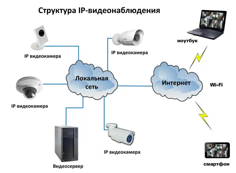 Комплект видеонаблюдения с IP камерами
