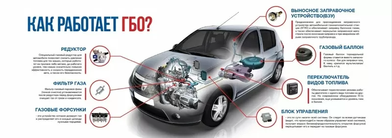 Установка газа в авто. Сэкономь до 50 % на топливе