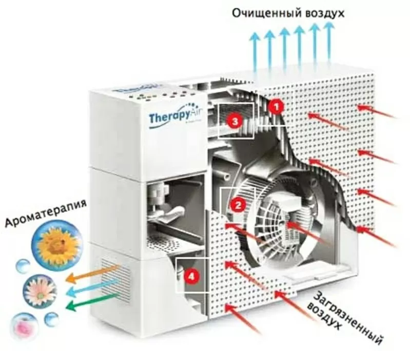 Продам очиститель воздуха TherapyAir Plus