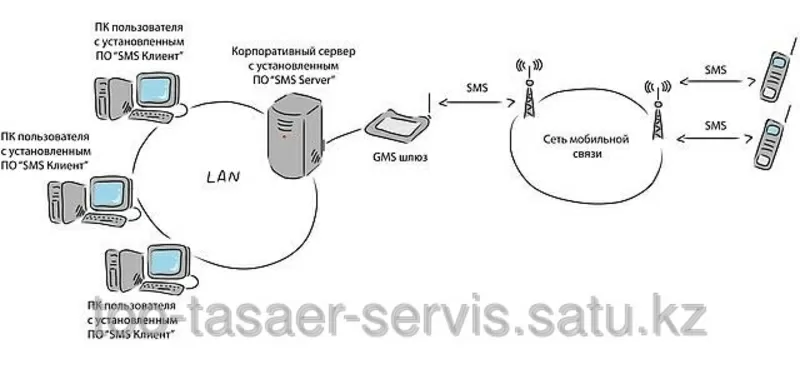 SMS- сервер для цифровых шлюзов 