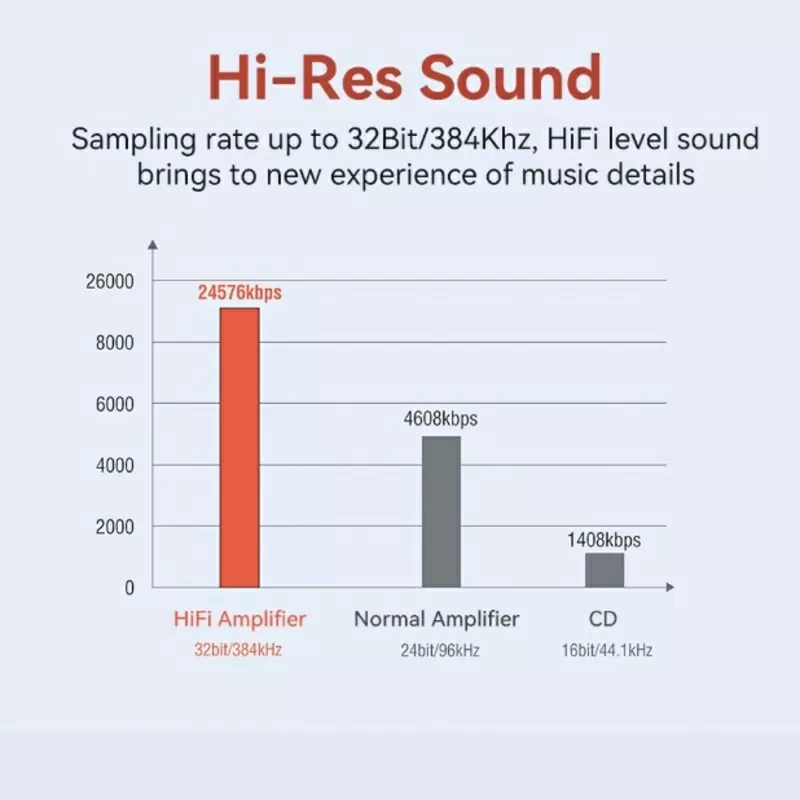 ЦАП Адаптер Hi-Fi,  384 кГц,  USB Type-C на 3, 5 мм 4