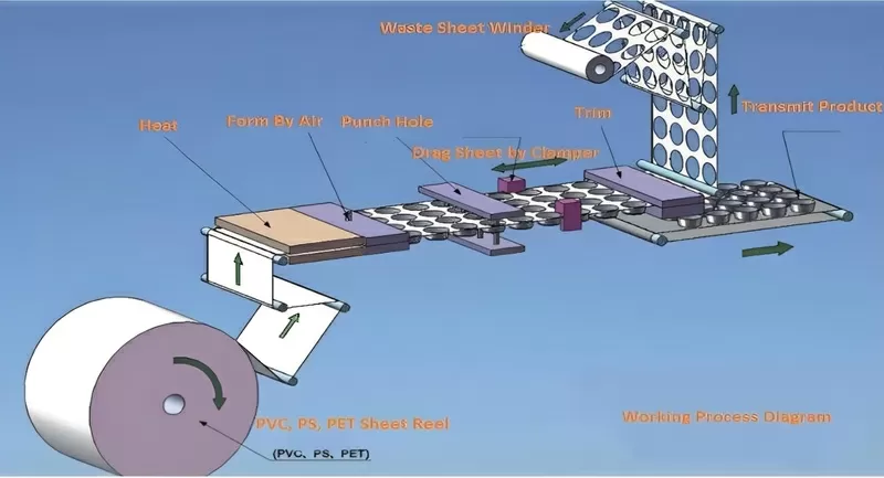 Станок Производства Различных Пластиковых Крышек для Стаканов и Чашек 2